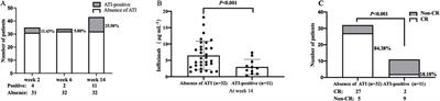 Optimising infliximab induction dosing to achieve clinical remission in Chinese patients with Crohn’s disease